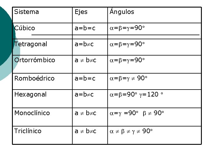 Sistema Ejes Ángulos Cúbico a=b=c = = =90 Tetragonal a=b c = = =90
