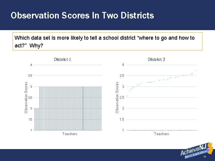 Observation Scores In Two Districts Which data set is more likely to tell a