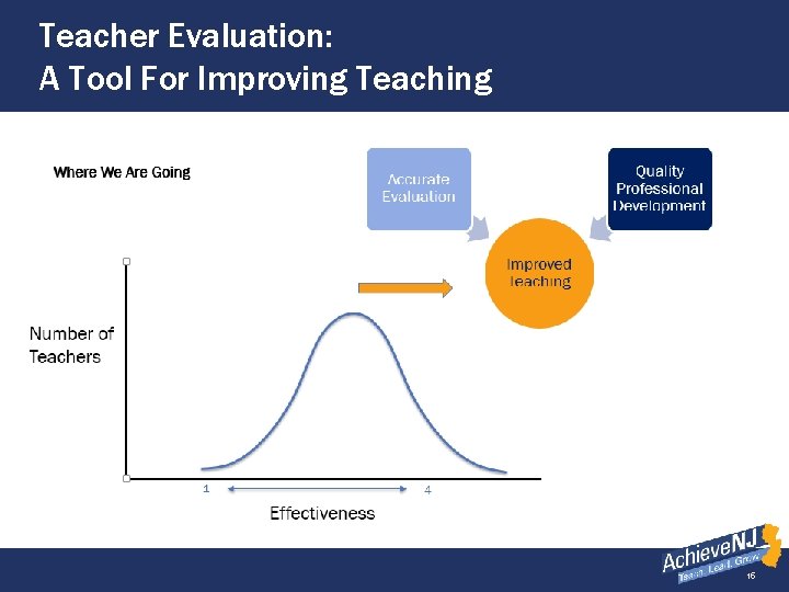 Teacher Evaluation: A Tool For Improving Teaching 15 