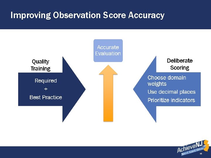 Improving Observation Score Accuracy 16 