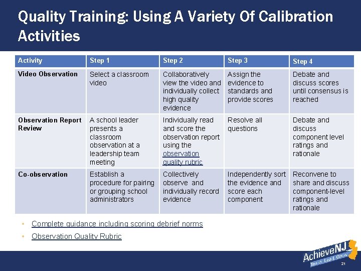 Quality Training: Using A Variety Of Calibration Activities Activity Step 1 Step 2 Step