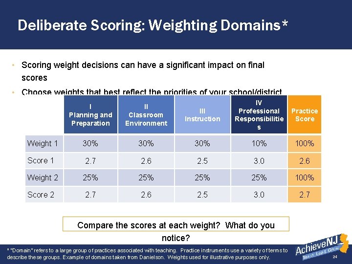 Deliberate Scoring: Weighting Domains* • Scoring weight decisions can have a significant impact on