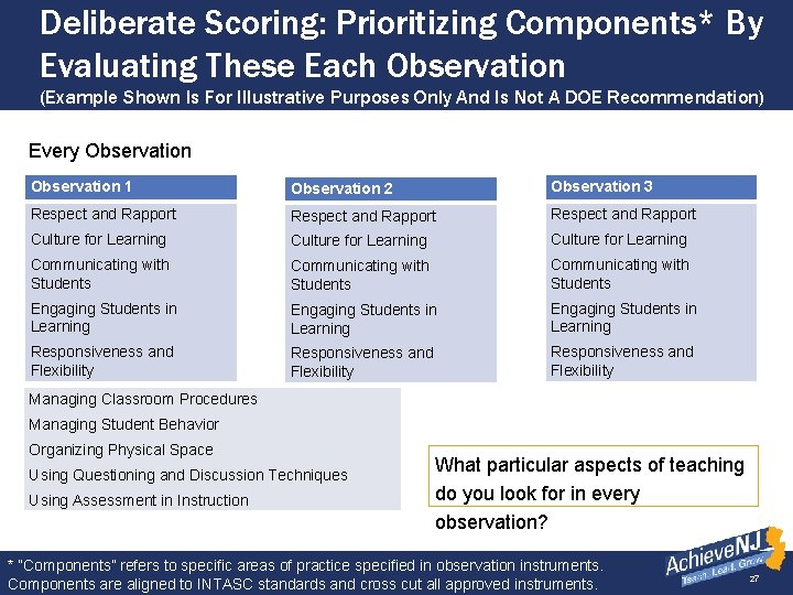 Deliberate Scoring: Prioritizing Components* By Evaluating These Each Observation (Example Shown Is For Illustrative