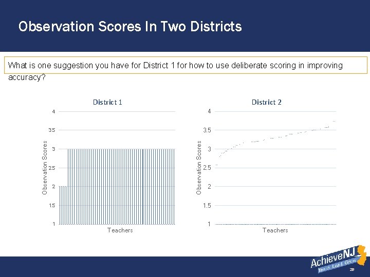 Observation Scores In Two Districts What is one suggestion you have for District 1