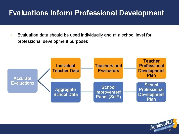 Evaluations Inform Professional Development • Evaluation data should be used individually and at a