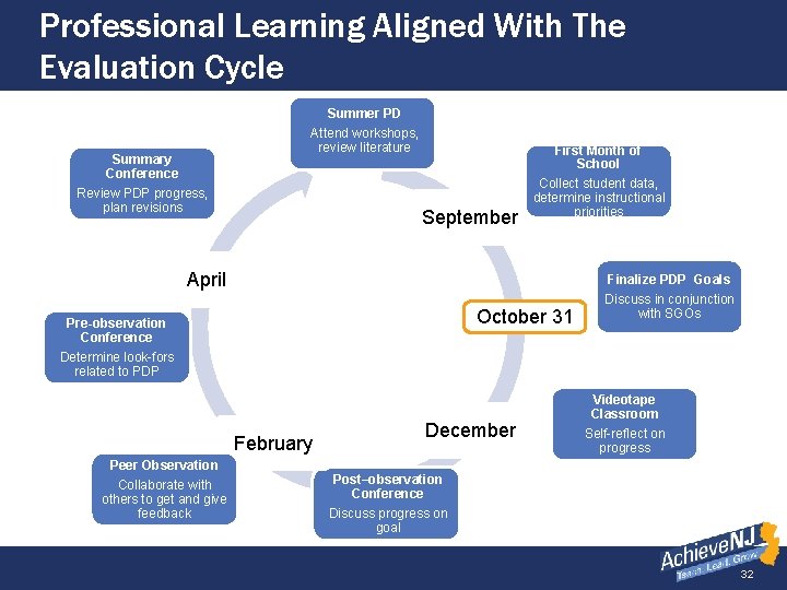 Professional Learning Aligned With The Evaluation Cycle Summer PD Summary Conference Review PDP progress,