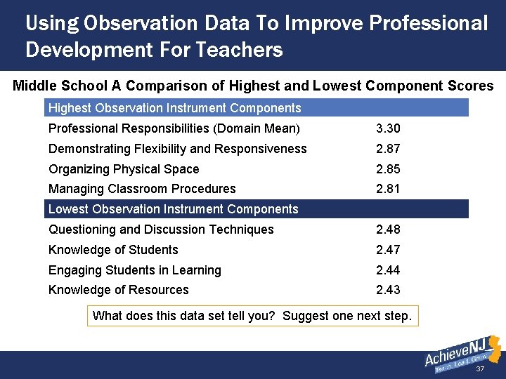 Using Observation Data To Improve Professional Development For Teachers Middle School A Comparison of