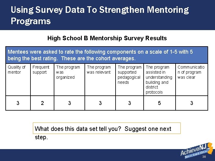Using Survey Data To Strengthen Mentoring Programs High School B Mentorship Survey Results Mentees