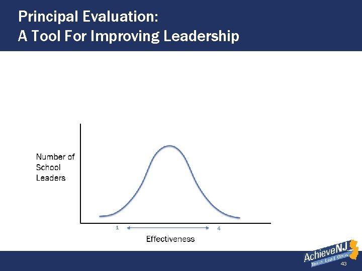 Principal Evaluation: A Tool For Improving Leadership (slide 1 of 2) 43 
