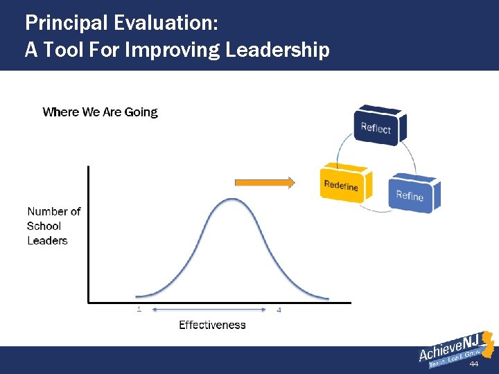 Principal Evaluation: A Tool For Improving Leadership (slide 2 of 2) 44 