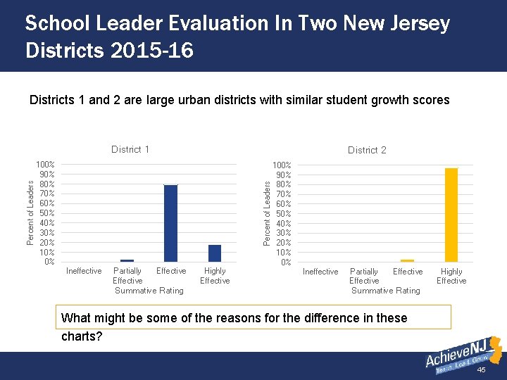 School Leader Evaluation In Two New Jersey Districts 2015 -16 Districts 1 and 2