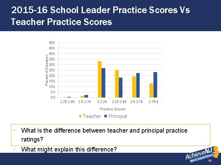 2015 -16 School Leader Practice Scores Vs Teacher Practice Scores 50% Percent of Educators