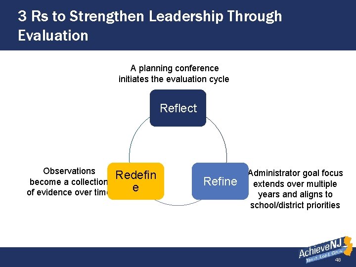 3 Rs to Strengthen Leadership Through Evaluation A planning conference initiates the evaluation cycle