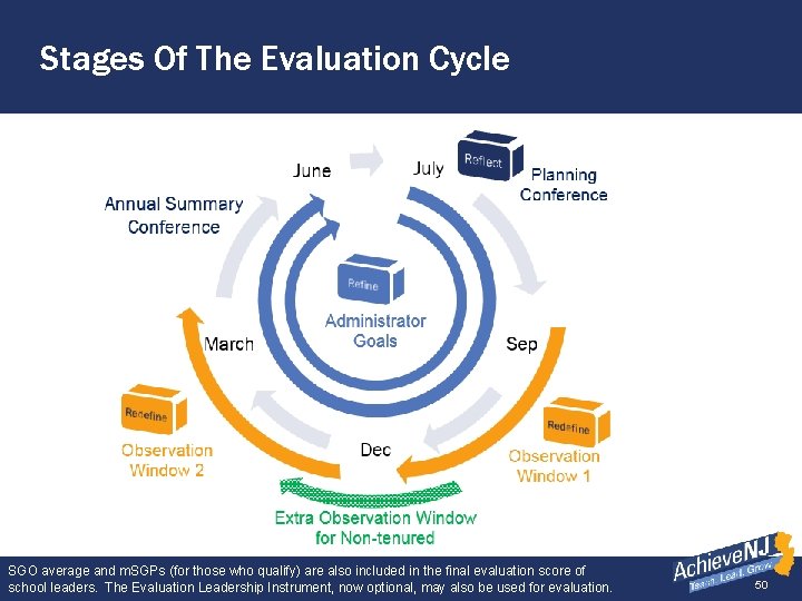 Stages Of The Evaluation Cycle SGO average and m. SGPs (for those who qualify)