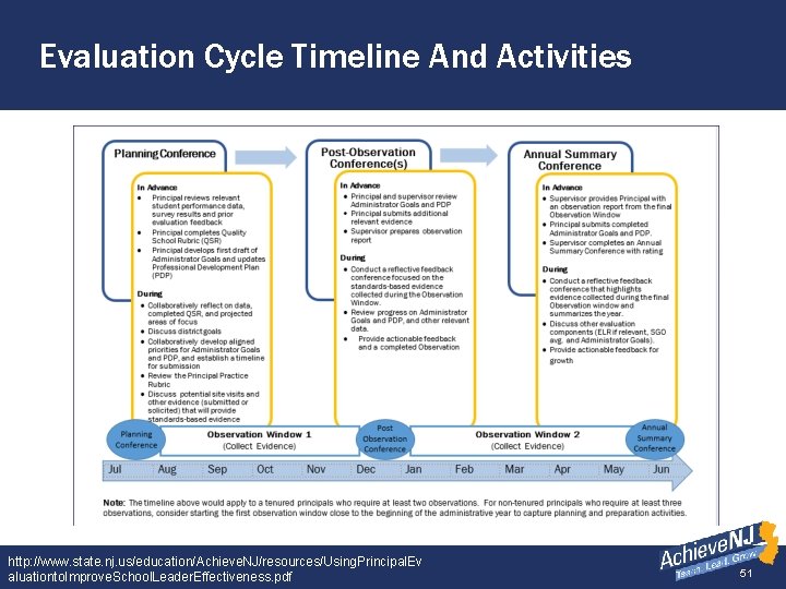 Evaluation Cycle Timeline And Activities http: //www. state. nj. us/education/Achieve. NJ/resources/Using. Principal. Ev aluationto.