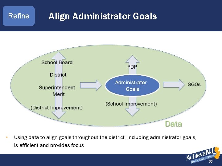 Refine Align Administrator Goals 55 