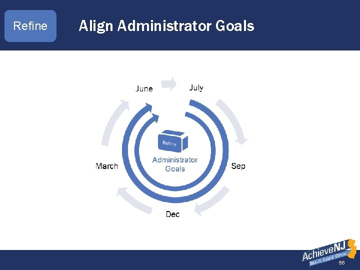 Refine Align Administrator Goals 56 