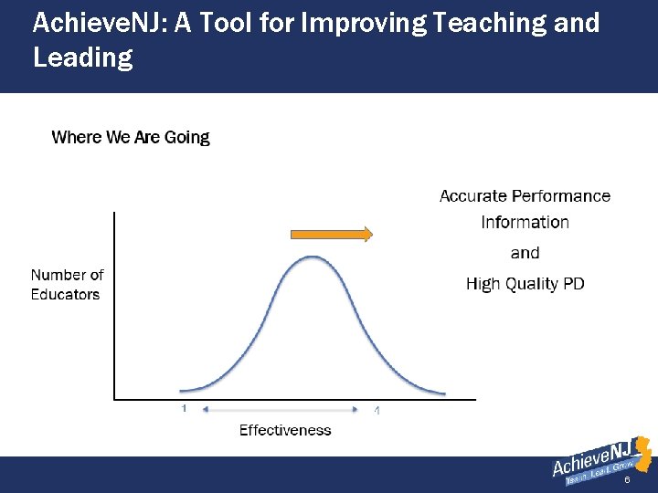 Achieve. NJ: A Tool for Improving Teaching and Leading (slide 3 of 3) 6