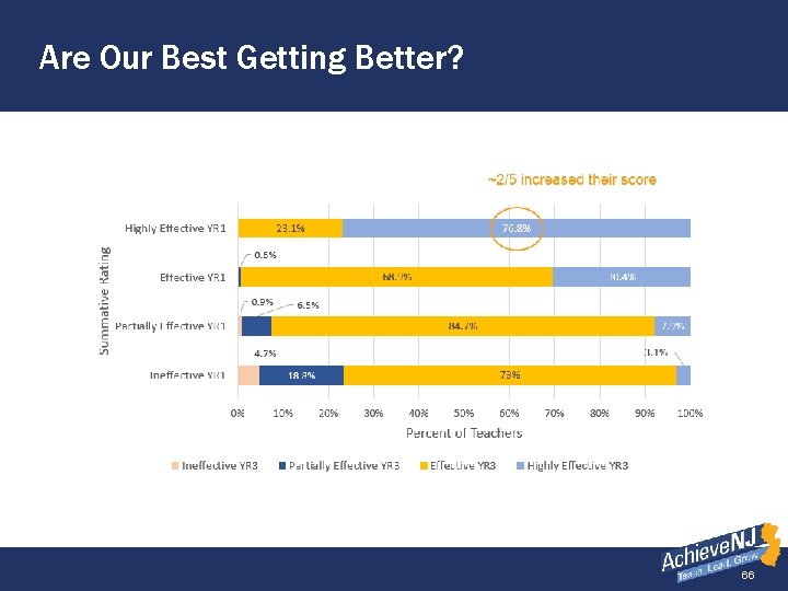 Are Our Best Getting Better? 66 