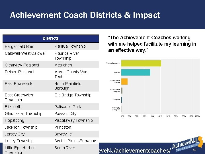 Achievement Coach Districts & Impact Districts Bergenfield Boro Mantua Township Caldwell-West Caldwell Maurice River