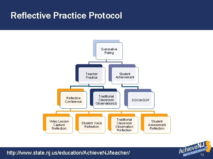 Reflective Practice Protocol Summative Rating Teacher Practice Reflective Conference Video Lesson Capture Reflection Student