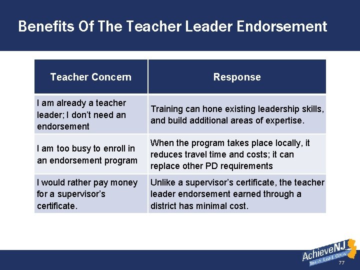 Benefits Of The Teacher Leader Endorsement Teacher Concern Response I am already a teacher