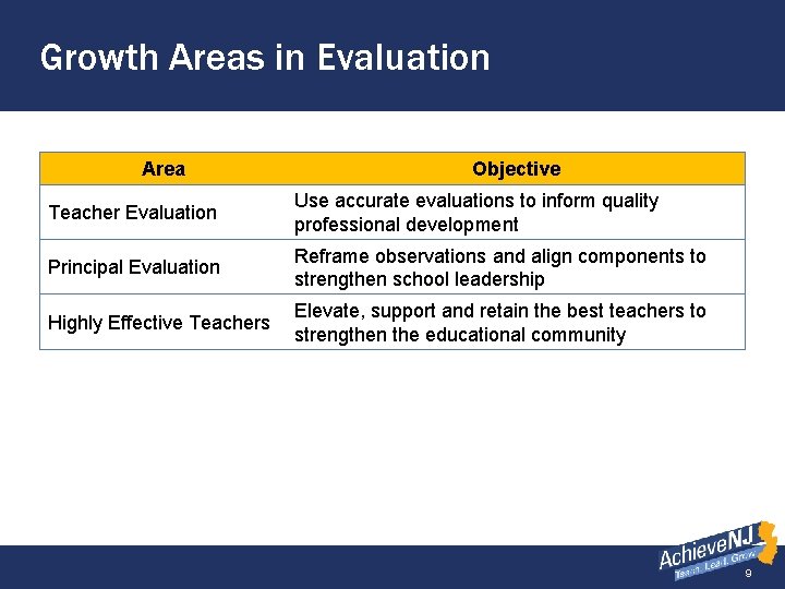 Growth Areas in Evaluation Area Objective Teacher Evaluation Use accurate evaluations to inform quality