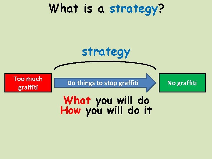 What is a strategy? strategy Too much graffiti Do things to stop graffiti What