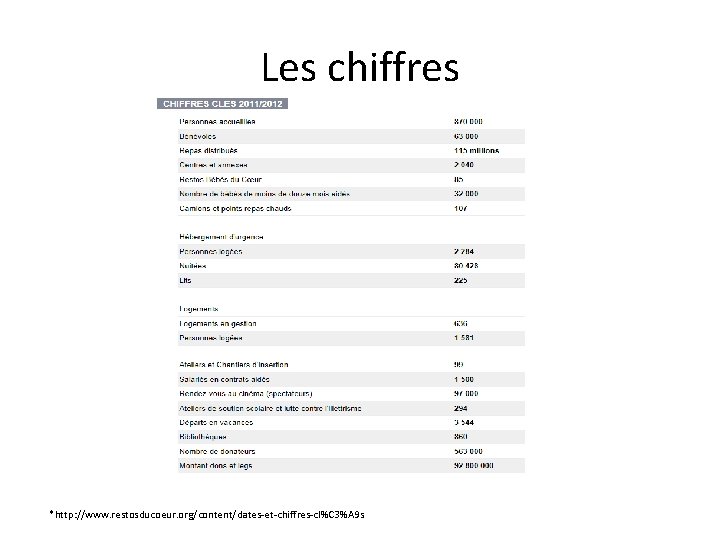 Les chiffres *http: //www. restosducoeur. org/content/dates-et-chiffres-cl%C 3%A 9 s 