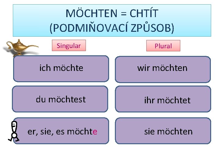 MÖCHTEN = CHTÍT (PODMIŇOVACÍ ZPŮSOB) Singular ich möchte Plural wir möchten du möchtest ihr