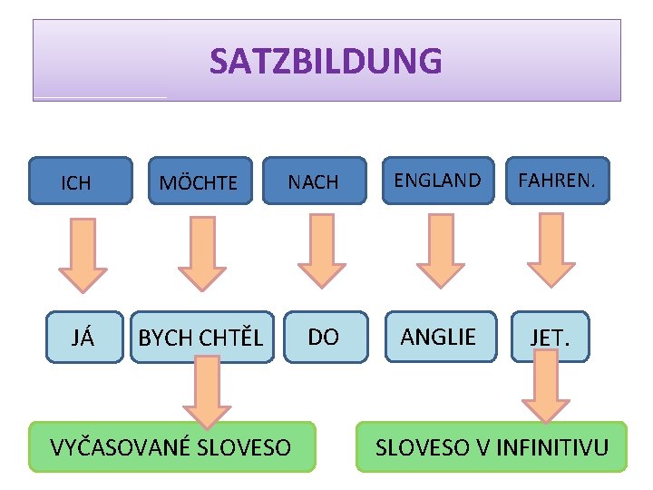 SATZBILDUNG ICH MÖCHTE JÁ BYCH CHTĚL NACH ENGLAND DO ANGLIE VYČASOVANÉ SLOVESO FAHREN. JET.