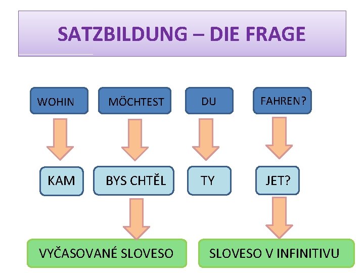 SATZBILDUNG – DIE FRAGE WOHIN MÖCHTEST DU KAM BYS CHTĚL TY VYČASOVANÉ SLOVESO FAHREN?