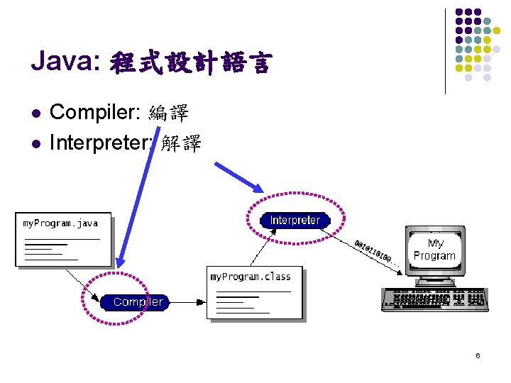 Java: 程式設計語言 l l Compiler: 編譯 Interpreter: 解譯 6 