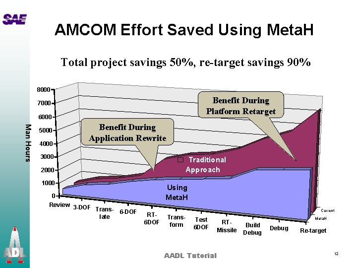 AMCOM Effort Saved Using Meta. H Total project savings 50%, re-target savings 90% 8000