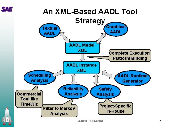 An XML-Based AADL Tool Strategy Graphical AADL Textual AADL Model XML Complete Execution Platform