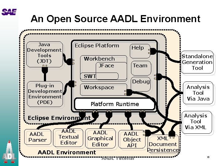 An Open Source AADL Environment Java Development Tools (JDT) Eclipse Platform Workbench JFace SWT