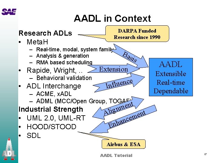 AADL in Context DARPA Funded Research since 1990 Research ADLs • Meta. H –