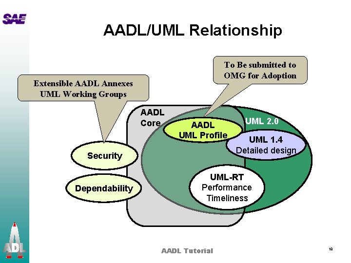 AADL/UML Relationship To Be submitted to OMG for Adoption Extensible AADL Annexes UML Working