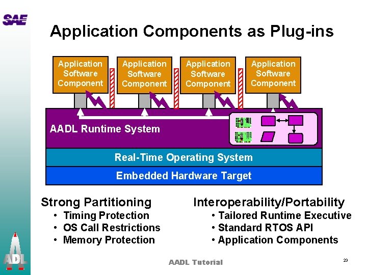 Application Components as Plug-ins Application Software Component AADL Runtime System Real-Time Operating System Embedded