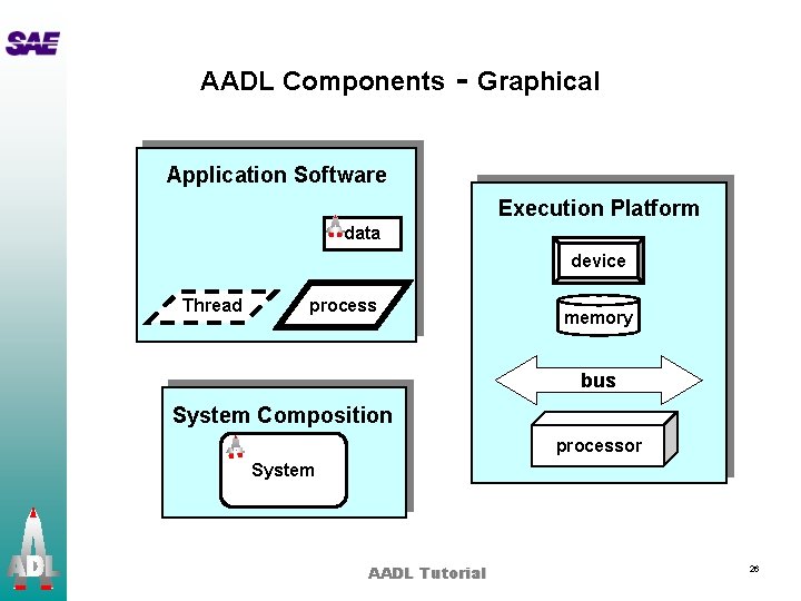 AADL Components - Graphical Application Software Execution Platform data device Thread process memory bus