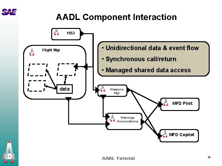 AADL Component Interaction 1553 Flight Mgr • Unidirectional data & event flow • Synchronous