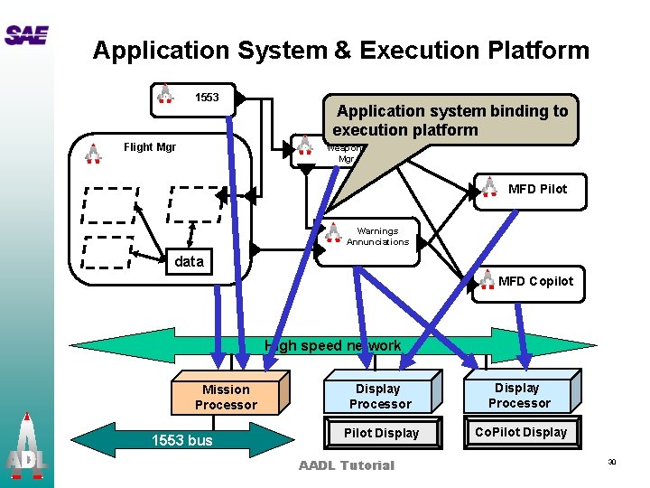 Application System & Execution Platform 1553 Flight Mgr Application system binding to execution platform