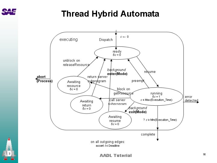Thread Hybrid Automata AADL Tutorial 32 