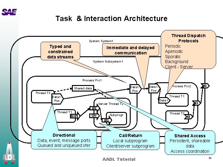Task & Interaction Architecture System 1 Typed and constrained data streams Immediate and delayed