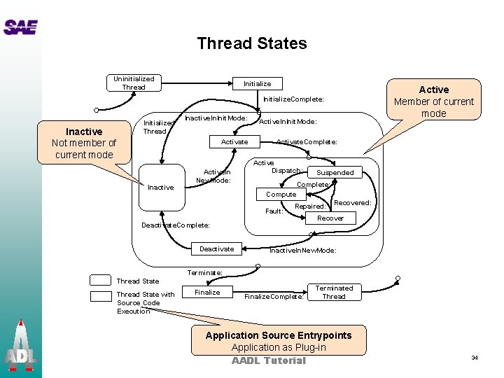 Thread States Uninitialized Thread Initialize Active Member of current mode Initialize. Complete: Inactive Not
