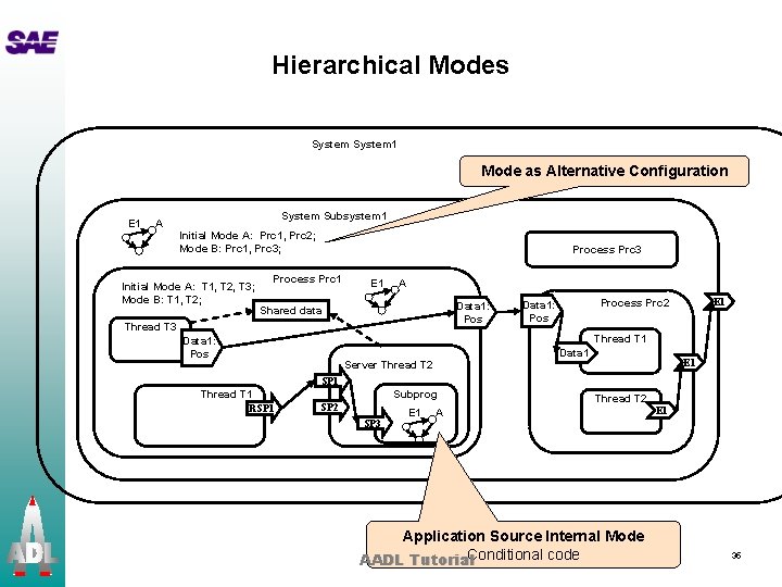 Hierarchical Modes System 1 Mode as Alternative Configuration E 1 A System Subsystem 1