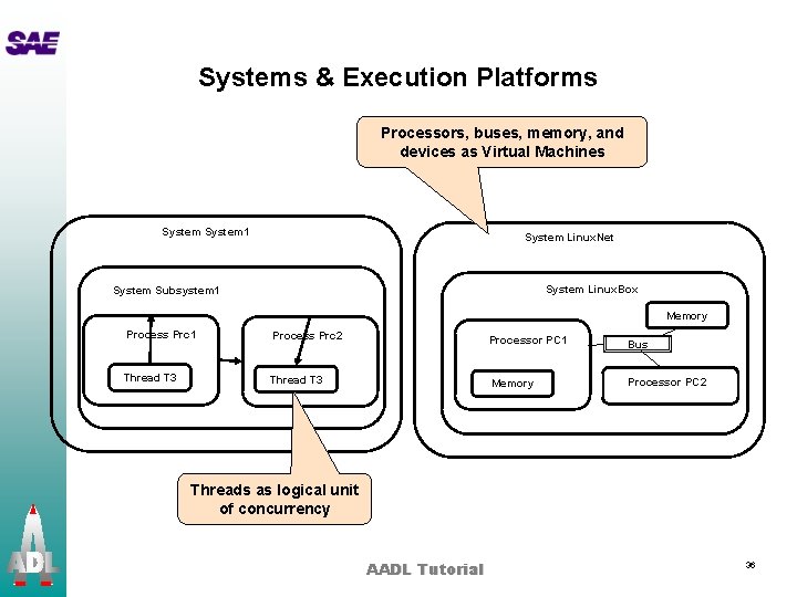 Systems & Execution Platforms Processors, buses, memory, and devices as Virtual Machines System 1