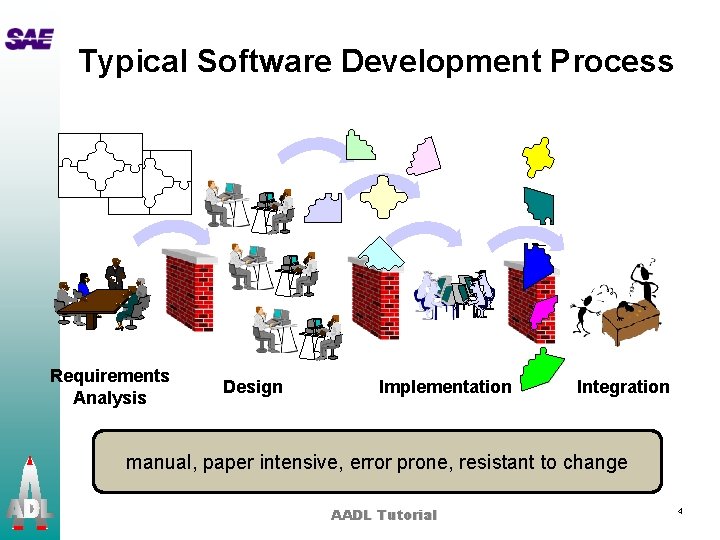 Typical Software Development Process Requirements Analysis Design Implementation Integration manual, paper intensive, error prone,