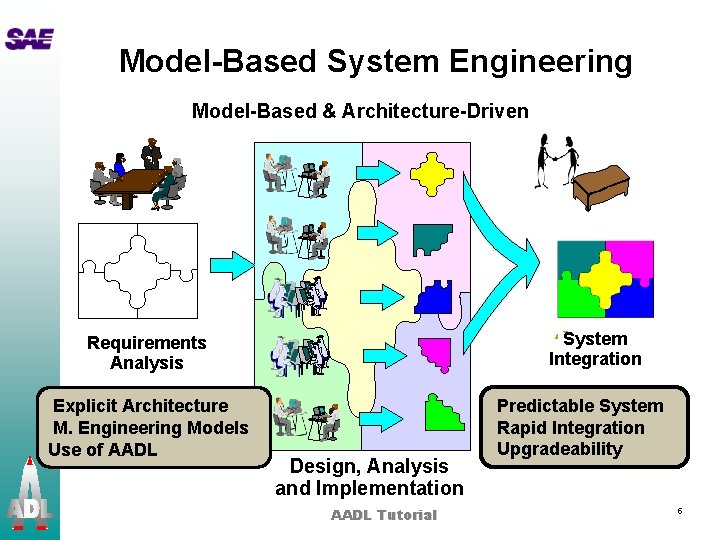 Model-Based System Engineering Model-Based & Architecture-Driven System Integration Requirements Analysis Explicit Architecture M. Engineering