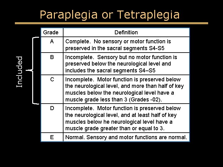 Paraplegia or Tetraplegia Included Grade Definition A Complete. No sensory or motor function is Paraplegia or Tetraplegia Included Grade Definition A Complete. No sensory or motor function is